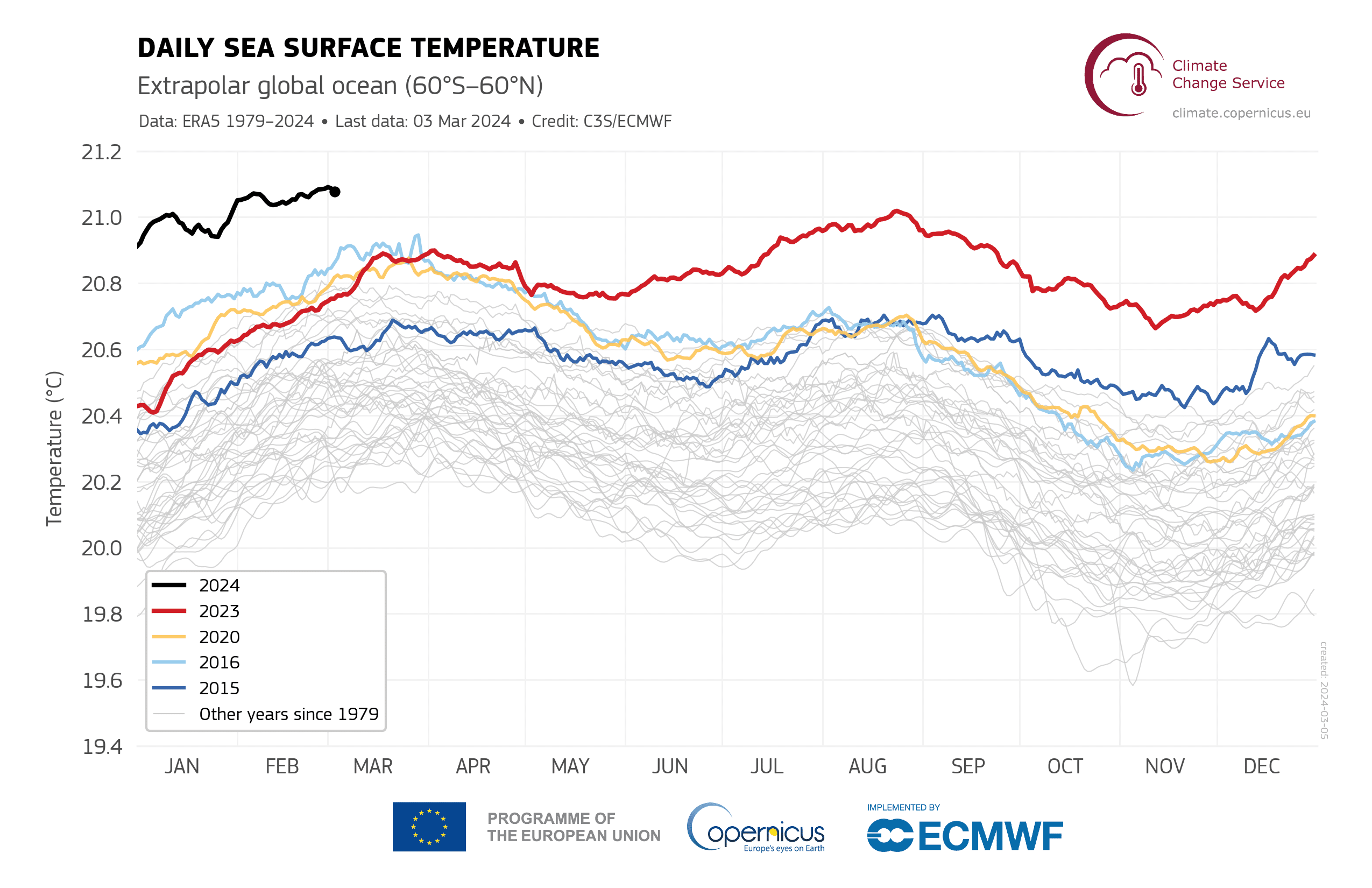 February Hottest Ever